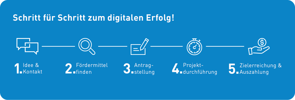Prozess Fördergeld für Ihre Digitalisierung