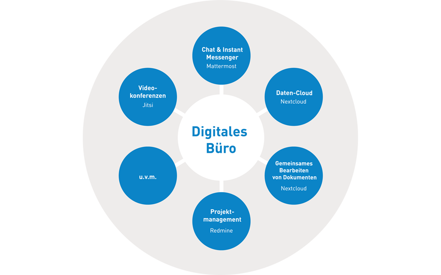 Digitales Büro 